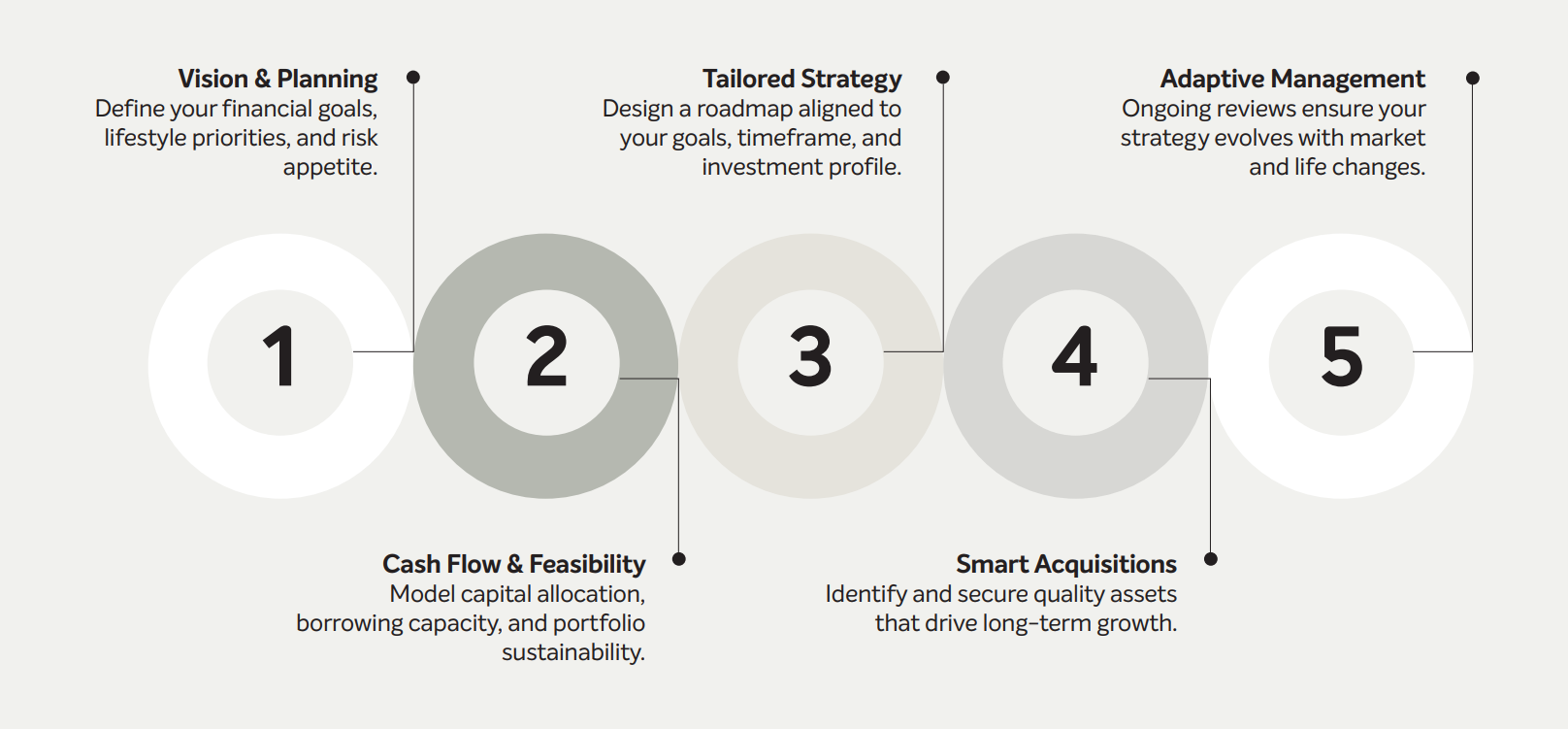 advisory process